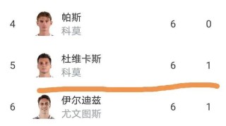 随着罗马2比0、尤文图斯3比0，意甲最新积分榜揭晓